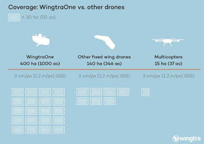 WingtraOne: ¡Ahorre tiempo y gane eficacia!